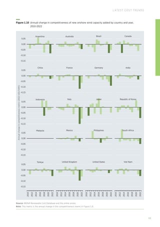 55
LATEST COST TRENDS
Annual
change
in
competitiveness
metric
(2022
USD/kWh)
0.05
0.00
-0.05
-0.10
-0.15
0.05
0.00
-0.05
-0.10
-0.15
0.05
0.00
-0.05
-0.10
-0.15
0.05
0.00
-0.05
-0.10
-0.15
0.05
0.00
-0.05
-0.10
-0.15
Argentina Australia Brazil Canada
France
China Germany India
Indonesia Italy Japan Republic of Korea
Malaysia Mexico Philippines South Africa
2010
2012
2014
2016
2018
2020
2022
2010
2012
2014
2016
2018
2020
2022
2010
2012
2014
2016
2018
2020
2022
2010
2012
2014
2016
2018
2020
2022
Türkiye United Kingdom United States Viet Nam
Figure 1.10 
Annual change in competitiveness of new onshore wind capacity added by country and year,
2010-2022
Source: IRENA Renewable Cost Database and the online annex.
Note: This metric is the annual change in the competitiveness metric in Figure 1.9.
 