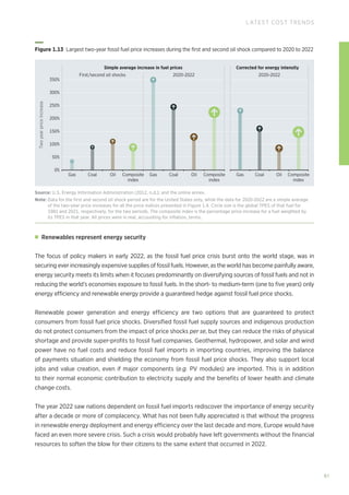 61
LATEST COST TRENDS
Renewables represent energy security
The focus of policy makers in early 2022, as the fossil fuel price crisis burst onto the world stage, was in
securing ever increasingly expensive supplies of fossil fuels. However, as the world has become painfully aware,
energy security meets its limits when it focuses predominantly on diversifying sources of fossil fuels and not in
reducing the world’s economies exposure to fossil fuels. In the short- to medium-term (one to five years) only
energy efficiency and renewable energy provide a guaranteed hedge against fossil fuel price shocks.
Renewable power generation and energy efficiency are two options that are guaranteed to protect
consumers from fossil fuel price shocks. Diversified fossil fuel supply sources and indigenous production
do not protect consumers from the impact of price shocks per se, but they can reduce the risks of physical
shortage and provide super-profits to fossil fuel companies. Geothermal, hydropower, and solar and wind
power have no fuel costs and reduce fossil fuel imports in importing countries, improving the balance
of payments situation and shielding the economy from fossil fuel price shocks. They also support local
jobs and value creation, even if major components (e.g. PV modules) are imported. This is in addition
to their normal economic contribution to electricity supply and the benefits of lower health and climate
change costs.
The year 2022 saw nations dependent on fossil fuel imports rediscover the importance of energy security
after a decade or more of complacency. What has not been fully appreciated is that without the progress
in renewable energy deployment and energy efficiency over the last decade and more, Europe would have
faced an even more severe crisis. Such a crisis would probably have left governments without the financial
resources to soften the blow for their citizens to the same extent that occurred in 2022.
Gas Coal Oil Composite
index
Gas Coal Oil Composite
index
Gas Coal Oil Composite
index
0%
300%
250%
200%
150%
100%
50%
350%
First/second oil shocks
Simple average increase in fuel prices Corrected for energy intensity
2020-2022 2020-2022
Two
year
price
increase
Figure 1.13 
Largest two-year fossil fuel price increases during the first and second oil shock compared to 2020 to 2022
Source: U.S. Energy Information Administration (2012, n.d.); and the online annex.
Note: 
Data for the first and second oil shock period are for the United States only, while the data for 2020-2022 are a simple average
of the two-year price increases for all the price indices presented in Figure 1.4. Circle size is the global TPES of that fuel for
1981 and 2021, respectively, for the two periods. The composite index is the percentage price increase for a fuel weighted by
its TPES in that year. All prices were in real, accounting for inflation, terms.
 