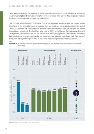 64
RENEWABLE POWER GENERATION COSTS IN 2022
What seems to be clear is that given the structure of most European electricity markets and the regulations
governing pricing to end-users, consumers have seen price increases far beyond the average cost increase
in generation across Europe in the period 2019 to 2022.
The fact that reform of electricity markets, both at the wholesale and retail level, has lagged behind
the change in the electricity mix as renewables’ share increased was not an obvious issue in the period
2013-2020, given the low fossil fuel prices. However, as IRENA has previously noted, delaying this reform
has not been without risk. The fossil fuel price crisis of 2022 has highlighted the inadequacy of current
arrangements, and the costs this has had for end-users have been significant. The economic costs have
been partly borne by governments so far, but consumers have also paid a significant cost. Their share of
the burden is likely to be larger in 2023 as price relief measures lapse or become less generous.
Wholesale prices Large consumer prices Household prices
0.00
Wholesale
prices
Hosuehold
Cash
costs
(price
markers)
Cash
costs
(import
pricing)
Band
IA:
20
MWh
Band
IB:
20-500
MWh
Band
IC:
500-2
000
MWh
Band
ID:
2
000-20
000
MWh
Band
IE:
20
000-70
000
MWh
Band
IF:
70
000-150
000
MWh
Band
IG:
150
000
MWh
H1 2022
+359%
+102%
+82%
+94%
+125% +154% +173% +198%
+233% +265%
H1 2022
2022
0.05
0.10
0.15
0.20
0.25
Change
2019-2022
(2022
USD/MWh)
Figure 1.15 
Increases in European wholesale electricity prices, and prices to large consumers and households,
2019-2022
Source: Ember (2023); Eurostat (2023a, 2023b, n.d.).
 