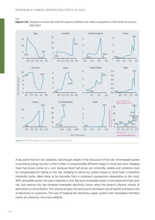 66
RENEWABLE POWER GENERATION COSTS IN 2022
A key point that has not, probably, had enough weight in the discussion of the role of renewable power
in providing energy security is that it offers a fundamentally different hedge to rising fuel costs. Hedging
fossil fuel prices comes at a cost, because fossil fuel prices are inherently volatile and someone must
be compensated for taking on the risk. Hedging an electricity system based on fossil fuels is therefore
inherently costly, albeit likely to be desirable from a customer’s perspective (depending on the cost).
With renewable power, the exact opposite is true. Because renewable power is not exposed to fuel price
risk, but revenue risk, the cheapest renewable electricity comes when the project’s lifetime volume of
generation is contracted for. This reduces project risk and ensures the lowest cost of capital, and hence cost
of electricity to customers. The cost of hedging the electricity supply system with renewables therefore
comes at a discount, not a cost addition.
Australia
5
10
15
0
0.4 0.3 0.2 0.1 0.0 0.4 0.3 0.2 0.1 0.0 0.3 0.2 0.1 0.0
0.4
0.6 0.2 0.0
5
10
20
15
0
2
4
6
0
2
4
6
0
MW/100
000
people
2022 USD/kWh
Increasing
deployment
per
capita
Lower LCOE and
higher deployment
Falling LCOE
How to read this chart
Greece
Germany Japan
United Kingdom
United States India
China
Italy
2
4
6
8
2
4
6
8
10
0
0.4 0.3 0.2 0.1 0.0 0.4 0.3 0.2 0.1 0.0 0.3 0.2 0.1 0.0
0.1
0.2 0.0
0
2
4
6
0
0.2
0.4
1.0
0.8
0.6
0.0
5
10
20
30
40
10
0
0.4 0.3 0.2 0.1 0.0 0.10 0.05 0.00 0.3
0.4 0.2 0.1 0.0
0.2
0.4
0.6 0.0
0
2
4
1
3
0
20
40
60
0
The Netherlands Brazil
2010
2010
2010
2011
2011
2010
2011
2012
2014 2016
2018
2019
2017
2015
2021
2016
2010
2010
2010
2010
2010
2022
2022
2022 2022
2022
2022 2022
2022
2022
2022
2022
2022
Figure 1.16 
Changes in annual new solar PV capacity additions per capita compared to LCOE trends by country,
2010-2022
Source: IRENA Renewable Cost Database; World Bank (2023).
 