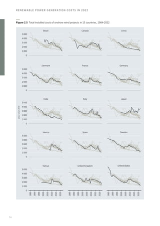 74
RENEWABLE POWER GENERATION COSTS IN 2022
Denmark
Brazil
Japan
Germany
China
Sweden
India
United States
Italy
Türkiye United Kingdom
Spain
Mexico
5 000
4 000
3 000
2 000
1 000
5 000
4 000
3 000
2 000
1 000
5 000
4 000
3 000
2 000
1 000
5 000
Canada
France
Japan
4 000
3 000
2 000
1 000
5 000
4 000
3 000
2 000
1 000
0
0
0
0
0
2022
USD/kW
1985
1990
1995
2000
2005
2010
2015
2020
1985
1990
1995
2000
2005
2010
2015
2020
1985
1990
1995
2000
2005
2010
2015
2020
Figure 2.5 Total installed costs of onshore wind projects in 15 countries, 1984-2022
 