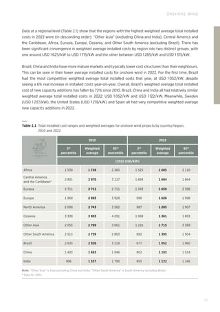 75
ONSHORE WIND
Data at a regional level (Table 2.1) show that the regions with the highest weighted average total installed
costs in 2022 were (in descending order): “Other Asia” (excluding China and India), Central America and
the Caribbean, Africa, Eurasia, Europe, Oceania, and Other South America (excluding Brazil). There has
been significant convergence in weighted average installed costs by region into two distinct groups, with
one around USD 1 625/kW to USD 1 715/kW and the other between USD 1 285/kW and USD 1 315/kW.
Brazil, China and India have more mature markets and typically lower cost structures than their neighbours.
This can be seen in their lower average installed costs for onshore wind in 2022. For the first time, Brazil
had the most competitive weighted average total installed costs that year, at USD 1 052/kW, despite
seeing a 6% real increase in installed costs year-on-year. Overall, Brazil’s weighted average total installed
cost of new capacity additions has fallen by 72% since 2010. Brazil, China and India all had relatively similar
weighted average total installed costs in 2022: USD 1 052/kW and USD 1 122/kW. Meanwhile, Sweden
(USD 1 237/kW), the United States (USD 1 219/kW) and Spain all had very competitive weighted average
new capacity additions in 2022.
Table 2.1 
Total installed cost ranges and weighted averages for onshore wind projects by country/region,
2010 and 2022
2010 2022
5th
percentile
Weighted
average
95th
percentile
5th
percentile
Weighted
average
95th
percentile
(2022 USD/kW)
Africa 1 530 1 728 2 260 1 525 1 685 2 110
Central America
and the Caribbean*
2 801 2 970 3 127 1 694 1 694 1 694
Eurasia 2 711 2 711 2 711 1 343 1 650 2 398
Europe 1 960 2 693 3 929 990 1 626 1 998
North America 2 099 2 743 3 562 987 1 285 1 907
Oceania 3 339 3 903 4 291 1 069 1 361 1 893
Other Asia 2 055 2 789 3 061 1 216 1 715 3 389
Other South America 2 513 2 739 2 863 892 1 305 1 504
Brazil 2 633 2 926 3 219 677 1 052 1 960
China 1 403 1 663 1 946 902 1 103 1 534
India 996 1 537 1 790 950 1 122 1 246
Note: 
“Other Asia” is Asia excluding China and India; “Other South America” is South America excluding Brazil.
* Data for 2021.
 