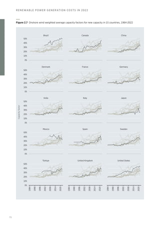 78
RENEWABLE POWER GENERATION COSTS IN 2022
Denmark
Brazil
Germany
China
Sweden
India
United States
Italy
Türkiye United Kingdom
Spain
Mexico
Japan
50%
40%
30%
20%
10%
50%
40%
30%
20%
10%
50%
40%
30%
20%
10%
50%
Canada
France
40%
30%
20%
10%
50%
40%
30%
20%
10%
0%
0%
0%
0%
0%
Capacity
factor
1984
1990
1996
2002
2008
2014
2020
1984
1990
1996
2002
2008
2014
2020
1984
1990
1996
2002
2008
2014
2020
Figure 2.7 Onshore wind weighted average capacity factors for new capacity in 15 countries, 1984-2022
 
