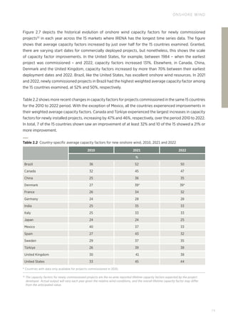 79
ONSHORE WIND
Figure 2.7 depicts the historical evolution of onshore wind capacity factors for newly commissioned
projects32
in each year across the 15 markets where IRENA has the longest time series data. The figure
shows that average capacity factors increased by just over half for the 15 countries examined. Granted,
there are varying start dates for commercially deployed projects, but nonetheless, this shows the scale
of capacity factor improvements. In the United States, for example, between 1984 – when the earliest
project was commissioned – and 2022, capacity factors increased 131%. Elsewhere, in Canada, China,
Denmark and the United Kingdom, capacity factors increased by more than 70% between their earliest
deployment dates and 2022. Brazil, like the United States, has excellent onshore wind resources. In 2021
and 2022, newly commissioned projects in Brazil had the highest weighted average capacity factor among
the 15 countries examined, at 52% and 50%, respectively.
Table 2.2 shows more recent changes in capacity factors for projects commissioned in the same 15 countries
for the 2010 to 2022 period. With the exception of Mexico, all the countries experienced improvements in
their weighted average capacity factors. Canada and Türkiye experienced the largest increases in capacity
factors for newly installed projects, increasing by 47% and 46%, respectively, over the period 2010 to 2022.
In total, 7 of the 15 countries shown saw an improvement of at least 32% and 10 of the 15 showed a 21% or
more improvement.
Table 2.2 
Country-specific average capacity factors for new onshore wind, 2010, 2021 and 2022
2010 2021 2022
%
Brazil 36 52 50
Canada 32 45 47
China 25 36 35
Denmark 27 39* 39*
France 26 34 32
Germany 24 28 28
India 25 35 33
Italy 25 33 33
Japan 24 24 25
Mexico 40 37 33
Spain 27 43 32
Sweden 29 37 35
Türkiye 26 39 38
United Kingdom 30 41 38
United States 33 45 44
* Countries with data only available for projects commissioned in 2020.
32
The capacity factors for newly commissioned projects are the ex-ante reported lifetime capacity factors expected by the project
developer. Actual output will vary each year given the relative wind conditions, and the overall lifetime capacity factor may differ
from the anticipated value.
 