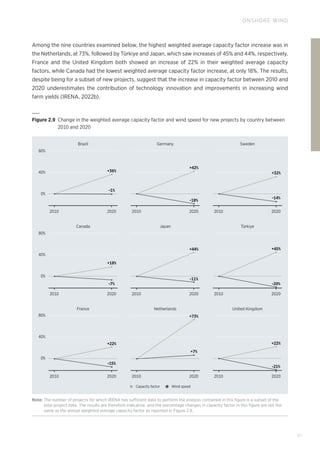 81
ONSHORE WIND
Among the nine countries examined below, the highest weighted average capacity factor increase was in
the Netherlands, at 73%, followed by Türkiye and Japan, which saw increases of 45% and 44%, respectively.
France and the United Kingdom both showed an increase of 22% in their weighted average capacity
factors, while Canada had the lowest weighted average capacity factor increase, at only 18%. The results,
despite being for a subset of new projects, suggest that the increase in capacity factor between 2010 and
2020 underestimates the contribution of technology innovation and improvements in increasing wind
farm yields (IRENA, 2022b).
80%
Germany Sweden
United Kingdom
Canada
France Netherlands
Brazil
Japan Türkiye
0%
80%
0%
80%
40%
40%
40%
0%
2010 2020 2010 2020 2010 2020
2010 2020 2010 2020 2010 2020
2010 2020 2010 2020 2010 2020
+36%
-1%
+42%
+32%
-14%
+18%
-7%
-11%
-18%
+44% +45%
-20%
+22%
+73%
+7%
-15%
+22%
-21%
Capacity factor Wind speed
Figure 2.9 
Change in the weighted average capacity factor and wind speed for new projects by country between
2010 and 2020
Note: 
The number of projects for which IRENA has sufficient data to perform the analysis contained in this figure is a subset of the
total project data. The results are therefore indicative, and the percentage changes in capacity factor in this figure are not the
same as the annual weighted average capacity factor as reported in Figure 2.8.
 