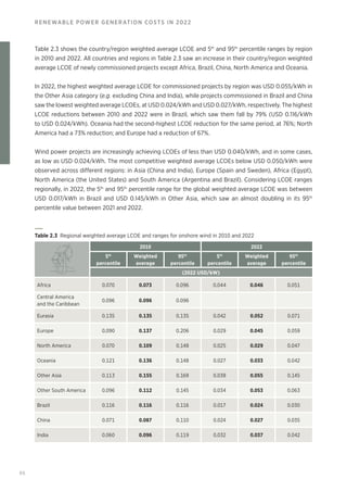 86
RENEWABLE POWER GENERATION COSTS IN 2022
Table 2.3 shows the country/region weighted average LCOE and 5th
and 95th
percentile ranges by region
in 2010 and 2022. All countries and regions in Table 2.3 saw an increase in their country/region weighted
average LCOE of newly commissioned projects except Africa, Brazil, China, North America and Oceania.
In 2022, the highest weighted average LCOE for commissioned projects by region was USD 0.055/kWh in
the Other Asia category (e.g. excluding China and India), while projects commissioned in Brazil and China
saw the lowest weighted average LCOEs, at USD 0.024/kWh and USD 0.027/kWh, respectively. The highest
LCOE reductions between 2010 and 2022 were in Brazil, which saw them fall by 79% (USD 0.116/kWh
to USD 0.024/kWh). Oceania had the second-highest LCOE reduction for the same period, at 76%; North
America had a 73% reduction; and Europe had a reduction of 67%.
Wind power projects are increasingly achieving LCOEs of less than USD 0.040/kWh, and in some cases,
as low as USD 0.024/kWh. The most competitive weighted average LCOEs below USD 0.050/kWh were
observed across different regions: in Asia (China and India), Europe (Spain and Sweden), Africa (Egypt),
North America (the United States) and South America (Argentina and Brazil). Considering LCOE ranges
regionally, in 2022, the 5th
and 95th
percentile range for the global weighted average LCOE was between
USD 0.017/kWh in Brazil and USD 0.145/kWh in Other Asia, which saw an almost doubling in its 95th
percentile value between 2021 and 2022.
Table 2.3 Regional weighted average LCOE and ranges for onshore wind in 2010 and 2022
2010 2022
5th
percentile
Weighted
average
95th
percentile
5th
percentile
Weighted
average
95th
percentile
(2022 USD/kW)
Africa 0.070 0.073 0.096 0.044 0.046 0.051
Central America
and the Caribbean
0.096 0.096 0.096
Eurasia 0.135 0.135 0.135 0.042 0.052 0.071
Europe 0.090 0.137 0.206 0.029 0.045 0.059
North America 0.070 0.109 0.148 0.025 0.029 0.047
Oceania 0.121 0.136 0.148 0.027 0.033 0.042
Other Asia 0.113 0.155 0.169 0.038 0.055 0.145
Other South America 0.096 0.112 0.145 0.034 0.053 0.063
Brazil 0.116 0.116 0.116 0.017 0.024 0.030
China 0.071 0.087 0.110 0.024 0.027 0.035
India 0.060 0.096 0.119 0.032 0.037 0.042
 