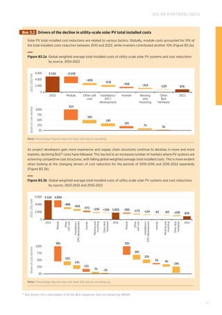 97
SOLAR PHOTOVOLTAICS
Solar PV total installed cost reductions are related to various factors. Globally, module costs accounted for 51% of
the total installed costs reduction between 2010 and 2022, while inverters contributed another 10% (Figure B3.2a).
As project developers gain more experience and supply chain structures continue to develop in more and more
markets, declining BoS35
costs have followed. This has led to an increased number of markets where PV systems are
achieving competitive cost structures, with falling global weighted average total installed costs. This is more evident
when looking at the changing drivers of cost reduction for the periods of 2010-2016 and 2016-2022 separately
(Figure B3.2b).
Box 3.2 Drivers of the decline in utility-scale solar PV total installed costs
2022
USD/kW
Share
of
cost
decline
2 000
100%
75%
50%
0%
25%
0
5 124 -2 159
-659
16%
51%
14%
10%
7% 3%
-578
-416 -313 -124 876
2010 Module Other soft
cost
Installation/
EPC/
development
Inverter Racking
and
mounting
Other
BoS
hardware
2022
6 000
4 000
Figure B3.2a 
Global weighted average total installed costs of utility-scale solar PV systems and cost reductions
by source, 2010-2022
2022
USD/kW
2 000
0
5 124 -1 854
1 833
-486
-454
-371
15%
56% 32%
14%
11%
7% -3%
18%
13%
5% 9%
24%
-230 +104 -305 -173 -124 -45 -83 -228 876
2010
Module
Other
soft
cost
Installation/
EPC/developme
nt
Inverter
Racking
and
mounting
Ohter
BoS
hardware
2016
Module
Other
soft
cost
Installation/
EPC/developme
nt
Inverter
Racking
and
mounting
Other
BoS
hardware
2022
6 000
4 000
Share
of
cost
decline
100%
75%
50%
25%
0%
Figure B3.2b 
Global weighted average total installed costs of utility-scale solar PV systems and cost reductions
by source, 2010-2016 and 2016-2022
Note: Percentage figures may not total 100 due to rounding.
Note: Percentage figures may not total 100 due to rounding up.
35
See Annex I for a description of all the BoS categories that are tracked by IRENA.
 