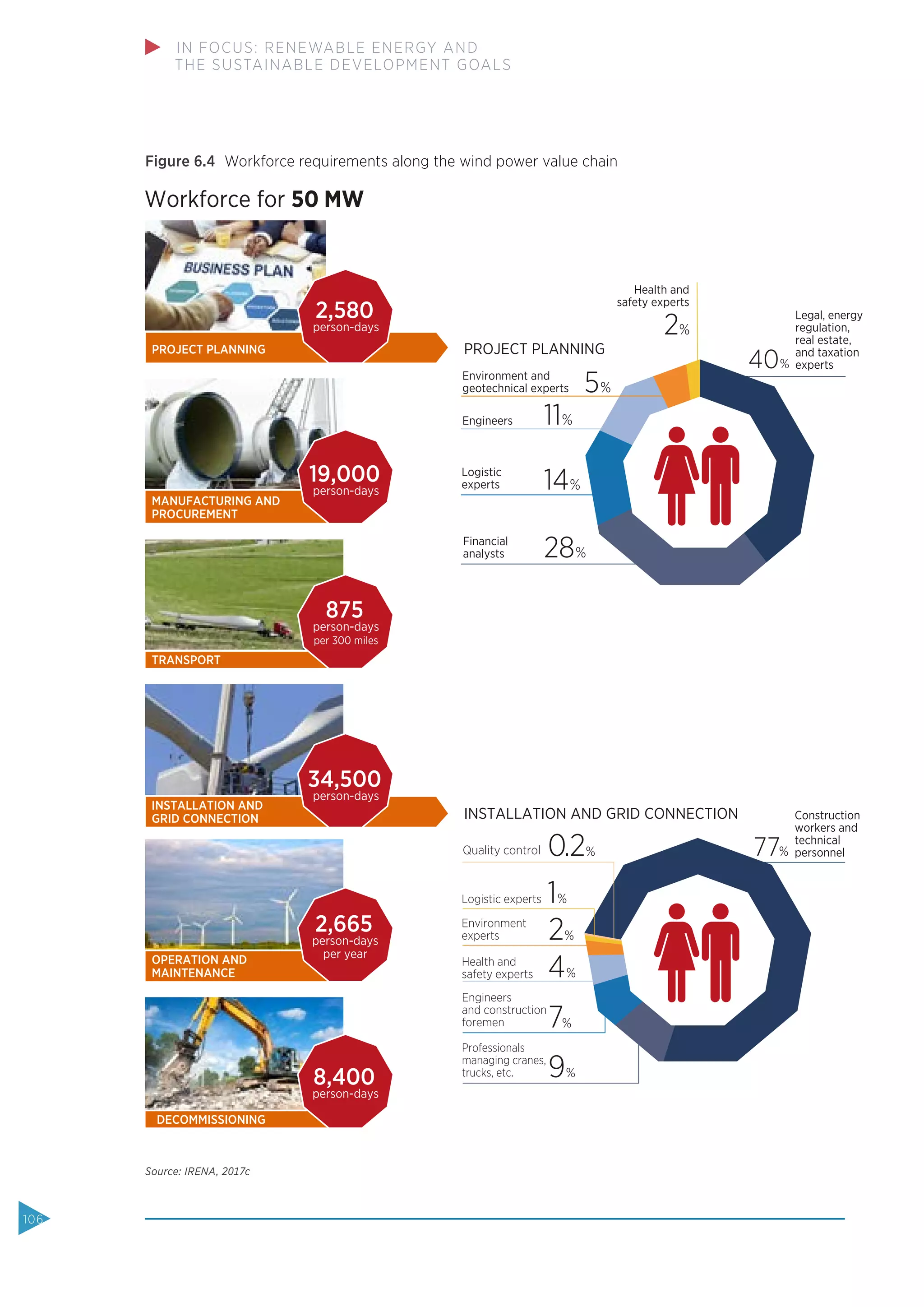 Source: IRENA, 2017c
Figure 6.4 Workforce requirements along the wind power value chain
Workforce for 50 MW
PROJECT PLANNING
2,580
person-days
MANUFACTURING AND
PROCUREMENT
19,000
person-days
TRANSPORT
875
person-days
per 300 miles
OPERATION AND
MAINTENANCE
2,665
person-days
per year
INSTALLATION AND
GRID CONNECTION
34,500
person-days
DECOMMISSIONING
8,400
person-days
40%
77%
Construction
workers and
technical
personnel0.2%Quality control
Environment
experts
Health and
safety experts
Engineers
and construction
foremen
Professionals
managing cranes,
trucks, etc.
1%
2%
4%
7%
9%
Logistic experts
Financial
analysts
Logistic
experts
Health and
safety experts
PROJECT PLANNING
INSTALLATION AND GRID CONNECTION
Environment and
geotechnical experts
Engineers
28%
14%
11%
5%
2%
Legal, energy
regulation,
real estate,
and taxation
experts
106
IN FOCUS: RENEWABLE ENERGY AND
THE SUSTAINABLE DEVELOPMENT GOALS
 
