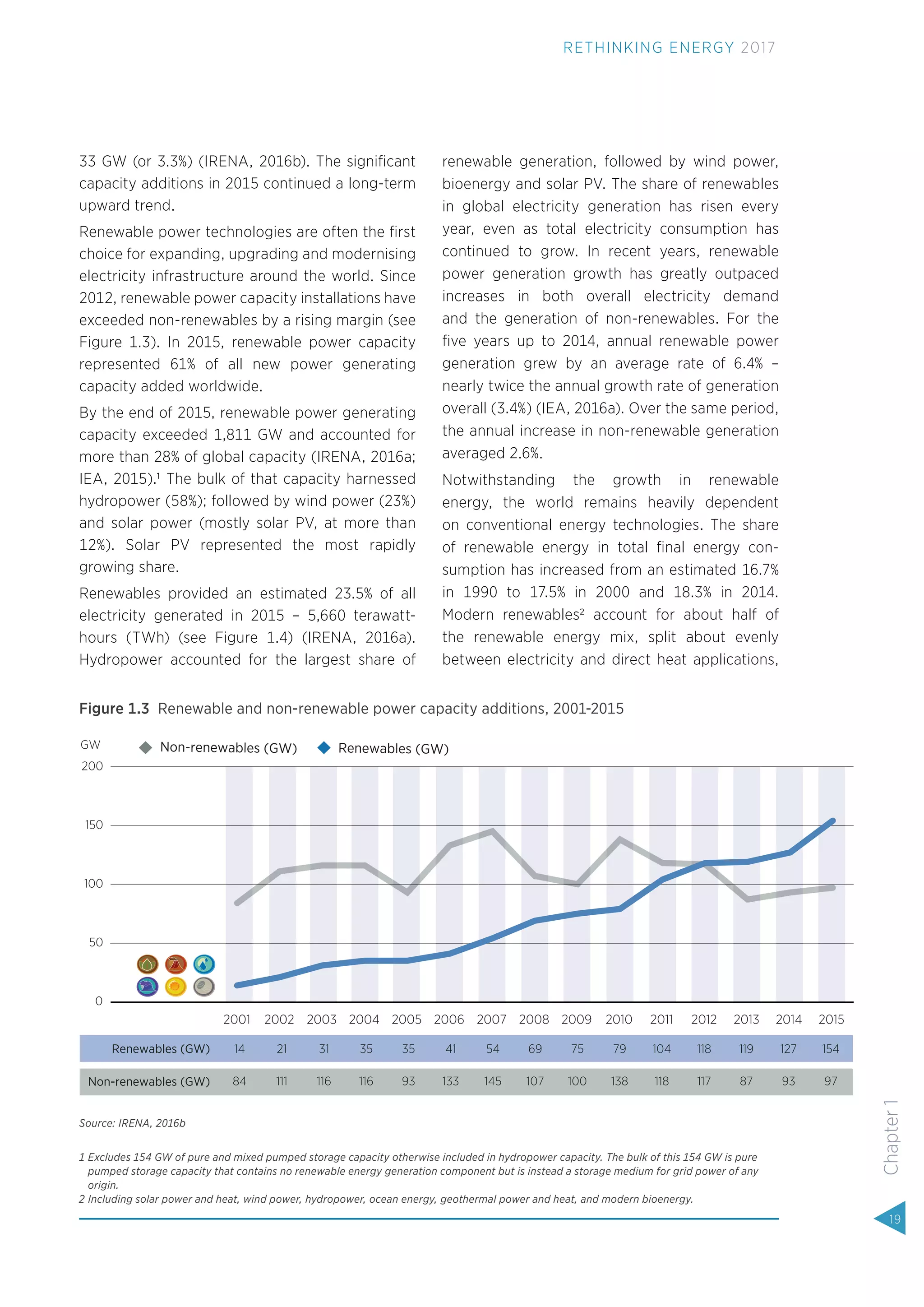 33 GW (or 3.3%) (IRENA, 2016b). The signiﬁcant
capacity additions in 2015 continued a long-term
upward trend.
Renewable power technologies are often the ﬁrst
choice for expanding, upgrading and modernising
electricity infrastructure around the world. Since
2012, renewable power capacity installations have
exceeded non-renewables by a rising margin (see
Figure 1.3). In 2015, renewable power capacity
represented 61% of all new power generating
capacity added worldwide.
By the end of 2015, renewable power generating
capacity exceeded 1,811 GW and accounted for
more than 28% of global capacity (IRENA, 2016a;
IEA, 2015).1 The bulk of that capacity harnessed
hydropower (58%); followed by wind power (23%)
and solar power (mostly solar PV, at more than
12%). Solar PV represented the most rapidly
growing share.
Renewables provided an estimated 23.5% of all
electricity generated in 2015 – 5,660 terawatt-
hours (TWh) (see Figure 1.4) (IRENA, 2016a).
Hydropower accounted for the largest share of
renewable generation, followed by wind power,
bioenergy and solar PV. The share of renewables
in global electricity generation has risen every
year, even as total electricity consumption has
continued to grow. In recent years, renewable
power generation growth has greatly outpaced
increases in both overall electricity demand
and the generation of non-renewables. For the
ﬁve years up to 2014, annual renewable power
generation grew by an average rate of 6.4% –
nearly twice the annual growth rate of generation
overall (3.4%) (IEA, 2016a). Over the same period,
the annual increase in non-renewable generation
averaged 2.6%.
Notwithstanding the growth in renewable
energy, the world remains heavily dependent
on conventional energy technologies. The share
of renewable energy in total ﬁnal energy con-
sumption has increased from an estimated 16.7%
in 1990 to 17.5% in 2000 and 18.3% in 2014.
Modern renewables2 account for about half of
the renewable energy mix, split about evenly
between electricity and direct heat applications,
1 Excludes 154 GW of pure and mixed pumped storage capacity otherwise included in hydropower capacity. The bulk of this 154 GW is pure
pumped storage capacity that contains no renewable energy generation component but is instead a storage medium for grid power of any
origin.
2 Including solar power and heat, wind power, hydropower, ocean energy, geothermal power and heat, and modern bioenergy.
Figure 1.3 Renewable and non-renewable power capacity additions, 2001-2015
Source: IRENA, 2016b
150
200
100
50
14
84
21
111
31
116
35
116
35
93
41
133
54
145
69
107
75
100
79
138
104
118
118
117
119
87
127
93
154
97
Renewables (GW)
Non-renewables (GW)
GW
2007 2008 2009200620052004200320022001 201520142013201220112010
0
Non-renewables (GW) Renewables (GW)
19
Chapter1
RETHINKING ENERGY 2017
 