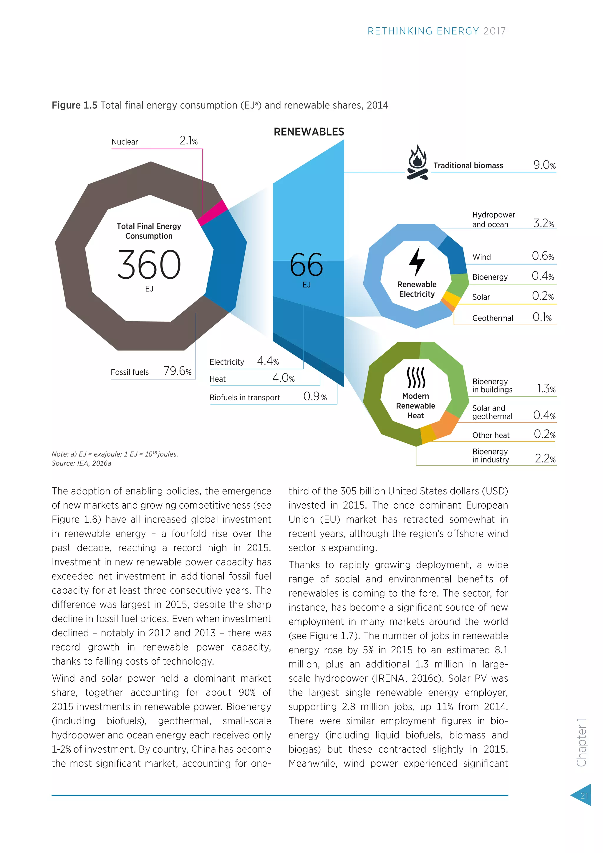 The adoption of enabling policies, the emergence
of new markets and growing competitiveness (see
Figure 1.6) have all increased global investment
in renewable energy – a fourfold rise over the
past decade, reaching a record high in 2015.
Investment in new renewable power capacity has
exceeded net investment in additional fossil fuel
capacity for at least three consecutive years. The
difference was largest in 2015, despite the sharp
decline in fossil fuel prices. Even when investment
declined – notably in 2012 and 2013 – there was
record growth in renewable power capacity,
thanks to falling costs of technology.
Wind and solar power held a dominant market
share, together accounting for about 90% of
2015 investments in renewable power. Bioenergy
(including biofuels), geothermal, small-scale
hydropower and ocean energy each received only
1-2% of investment. By country, China has become
the most signiﬁcant market, accounting for one-
third of the 305 billion United States dollars (USD)
invested in 2015. The once dominant European
Union (EU) market has retracted somewhat in
recent years, although the region’s offshore wind
sector is expanding.
Thanks to rapidly growing deployment, a wide
range of social and environmental beneﬁts of
renewables is coming to the fore. The sector, for
instance, has become a signiﬁcant source of new
employment in many markets around the world
(see Figure 1.7). The number of jobs in renewable
energy rose by 5% in 2015 to an estimated 8.1
million, plus an additional 1.3 million in large-
scale hydropower (IRENA, 2016c). Solar PV was
the largest single renewable energy employer,
supporting 2.8 million jobs, up 11% from 2014.
There were similar employment ﬁgures in bio-
energy (including liquid biofuels, biomass and
biogas) but these contracted slightly in 2015.
Meanwhile, wind power experienced signiﬁcant
Figure 1.5 Total ﬁnal energy consumption (EJa
) and renewable shares, 2014
Biofuels in transport 0.9%
Heat 4.0%
Hydropower
and ocean 3.2%
360
Electricity 4.4%
Wind 0.6%
Bioenergy 0.4%
Solar 0.2%
Geothermal 0.1%
EJ
Total Final Energy
Consumption
Renewable
Electricity
RENEWABLES
Modern
Renewable
Heat
2.1%
Fossil fuels 79.6%
9.0%Traditional biomass
Nuclear
66EJ
Bioenergy
in industry 2.2%
Bioenergy
in buildings 1.3%
Solar and
geothermal 0.4%
Other heat 0.2%
Note: a) EJ = exajoule; 1 EJ = 1018
joules.
Source: IEA, 2016a
21
Chapter1
RETHINKING ENERGY 2017
 