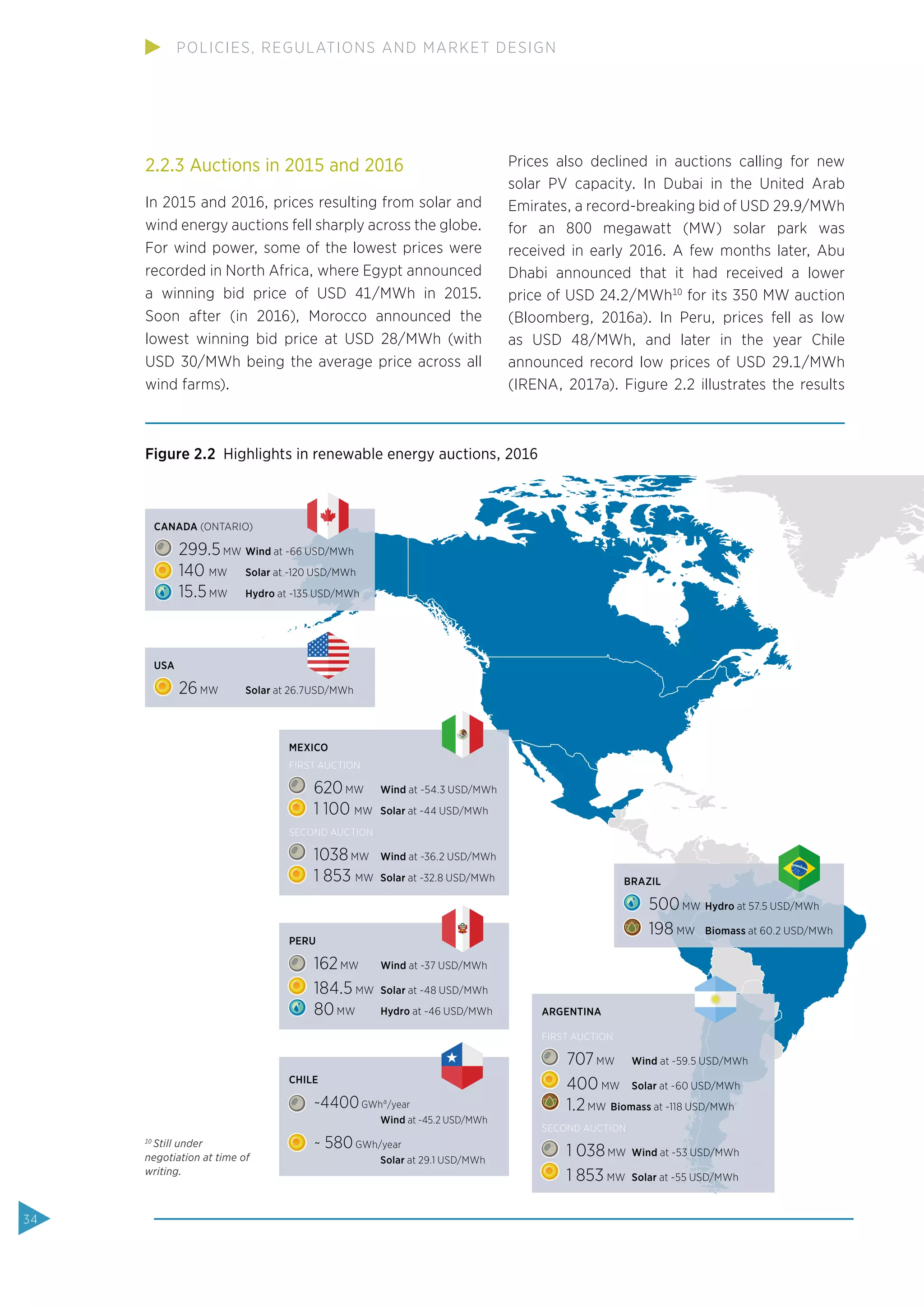 PERU
162MW 	 Wind at ~37 USD/MWh
184.5 MW 	 Solar at ~48 USD/MWh
80MW 		 Hydro at ~46 USD/MWh
CHILE
~4400GWha
/year
		Wind at ~45.2 USD/MWh
~ 580GWh/year
		Solar at 29.1 USD/MWh
Figure 2.2 Highlights in renewable energy auctions, 2016
2.2.3 Auctions in 2015 and 2016
In 2015 and 2016, prices resulting from solar and
wind energy auctions fell sharply across the globe.
For wind power, some of the lowest prices were
recorded in North Africa, where Egypt announced
a winning bid price of USD 41/MWh in 2015.
Soon after (in 2016), Morocco announced the
lowest winning bid price at USD 28/MWh (with
USD 30/MWh being the average price across all
wind farms).
Prices also declined in auctions calling for new
solar PV capacity. In Dubai in the United Arab
Emirates, a record-breaking bid of USD 29.9/MWh
for an 800 megawatt (MW) solar park was
received in early 2016. A few months later, Abu
Dhabi announced that it had received a lower
price of USD 24.2/MWh10
for its 350 MW auction
(Bloomberg, 2016a). In Peru, prices fell as low
as USD 48/MWh, and later in the year Chile
announced record low prices of USD 29.1/MWh
(IRENA, 2017a). Figure 2.2 illustrates the results
10
Still under
negotiation at time of
writing.
CANADA (ONTARIO)
299.5MW 	Wind at ~66 USD/MWh
140 MW 	 Solar at ~120 USD/MWh
15.5MW 	 Hydro at ~135 USD/MWh
USA
26MW 		 Solar at 26.7USD/MWh
MEXICO
FIRST AUCTION
620MW 	 Wind at ~54.3 USD/MWh
1 100 MW 	 Solar at ~44 USD/MWh
SECOND AUCTION
1038MW 	 Wind at ~36.2 USD/MWh
1 853 MW 	 Solar at ~32.8 USD/MWh
ARGENTINA
FIRST AUCTION
707MW 	 Wind at ~59.5 USD/MWh
400 MW 	 Solar at ~60 USD/MWh
1.2MW 	Biomass at ~118 USD/MWh
SECOND AUCTION
1 038MW 	Wind at ~53 USD/MWh
1 853 MW 	Solar at ~55 USD/MWh
BRAZIL
500MW 	Hydro at 57.5 USD/MWh
198 MW 	 Biomass at 60.2 USD/MWh
34
POLICIES, REGULATIONS AND MARKET DESIGN
 