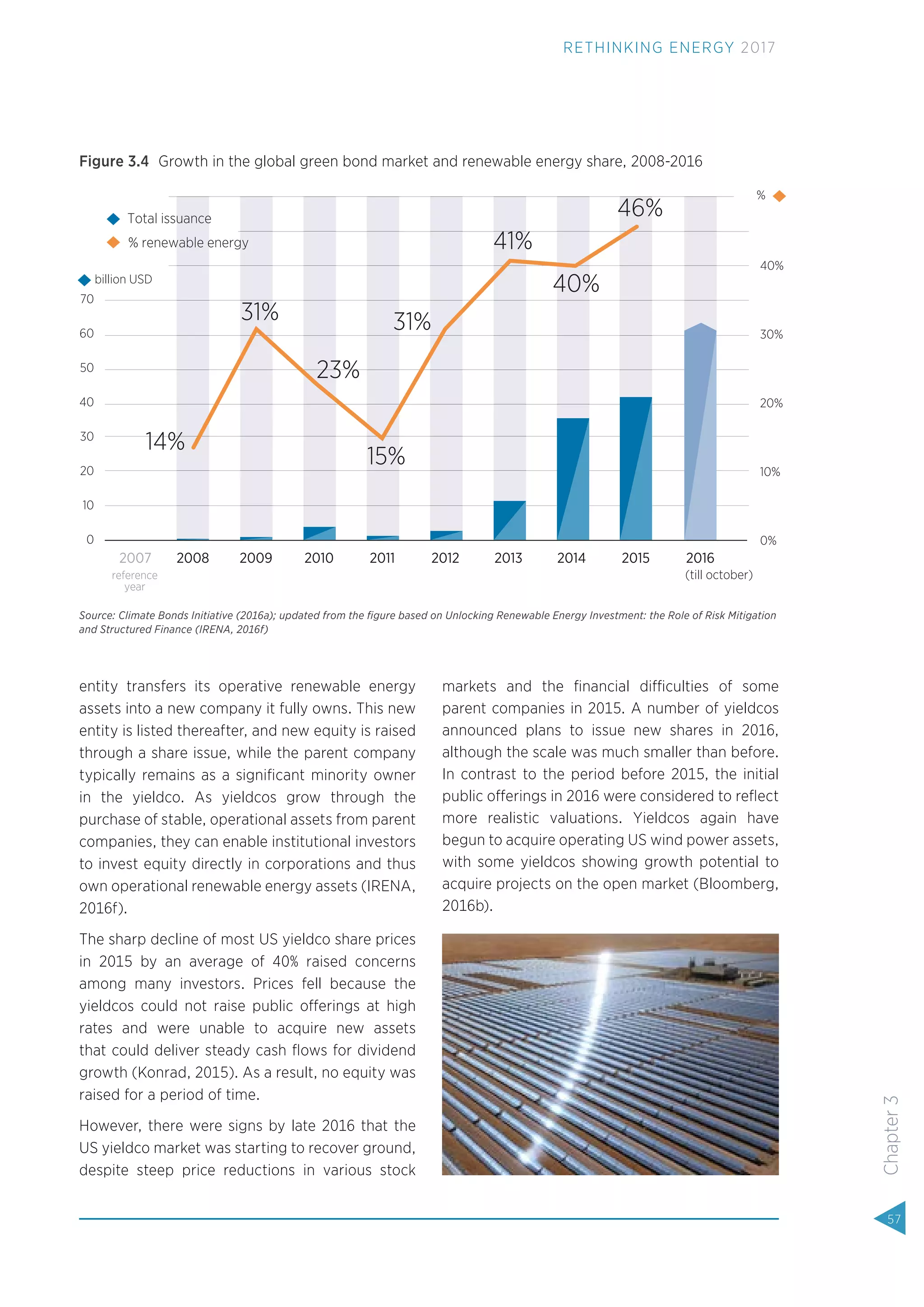 entity transfers its operative renewable energy
assets into a new company it fully owns. This new
entity is listed thereafter, and new equity is raised
through a share issue, while the parent company
typically remains as a signiﬁcant minority owner
in the yieldco. As yieldcos grow through the
purchase of stable, operational assets from parent
companies, they can enable institutional investors
to invest equity directly in corporations and thus
own operational renewable energy assets (IRENA,
2016f).
The sharp decline of most US yieldco share prices
in 2015 by an average of 40% raised concerns
among many investors. Prices fell because the
yieldcos could not raise public offerings at high
rates and were unable to acquire new assets
that could deliver steady cash ﬂows for dividend
growth (Konrad, 2015). As a result, no equity was
raised for a period of time.
However, there were signs by late 2016 that the
US yieldco market was starting to recover ground,
despite steep price reductions in various stock
markets and the ﬁnancial difficulties of some
parent companies in 2015. A number of yieldcos
announced plans to issue new shares in 2016,
although the scale was much smaller than before.
In contrast to the period before 2015, the initial
public offerings in 2016 were considered to reﬂect
more realistic valuations. Yieldcos again have
begun to acquire operating US wind power assets,
with some yieldcos showing growth potential to
acquire projects on the open market (Bloomberg,
2016b).
Figure 3.4 Growth in the global green bond market and renewable energy share, 2008-2016
Source: Climate Bonds Initiative (2016a); updated from the ﬁgure based on Unlocking Renewable Energy Investment: the Role of Risk Mitigation
and Structured Finance (IRENA, 2016f)
70
60
50
40
30
20
10
0
40%
30%
20%
10%
0%
billion USD
%
2008 2009 2010 2011 2012 2013 2014 2015 2016
(till october)reference
year
Total issuance
% renewable energy
2007
46%
40%
41%
31%31%
23%
15%
14%
57
Chapter3
RETHINKING ENERGY 2017
 