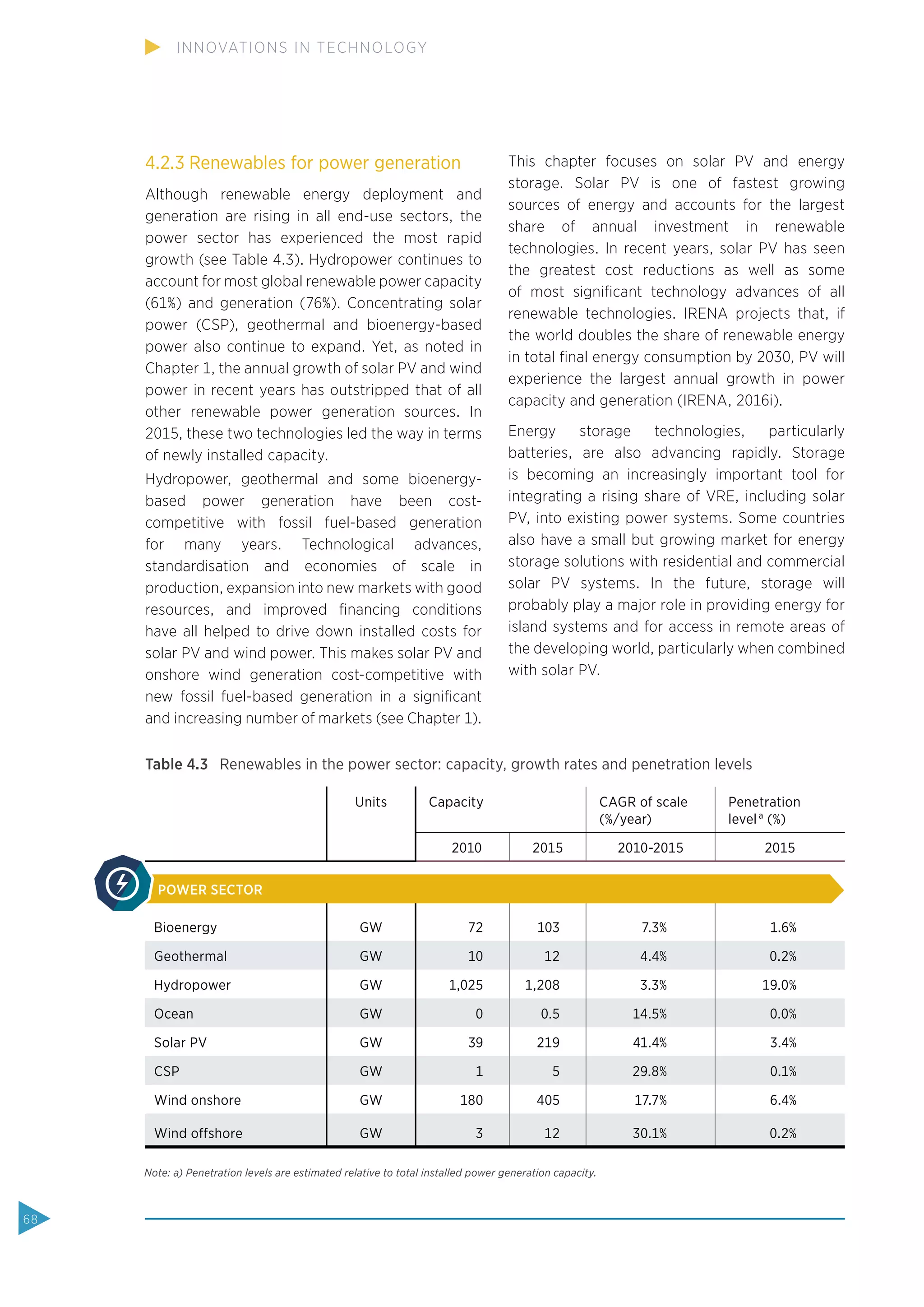 4.2.3 Renewables for power generation
Although renewable energy deployment and
generation are rising in all end-use sectors, the
power sector has experienced the most rapid
growth (see Table 4.3). Hydropower continues to
account for most global renewable power capacity
(61%) and generation (76%). Concentrating solar
power (CSP), geothermal and bioenergy-based
power also continue to expand. Yet, as noted in
Chapter 1, the annual growth of solar PV and wind
power in recent years has outstripped that of all
other renewable power generation sources. In
2015, these two technologies led the way in terms
of newly installed capacity.
Hydropower, geothermal and some bioenergy-
based power generation have been cost-
competitive with fossil fuel-based generation
for many years. Technological advances,
standardisation and economies of scale in
production, expansion into new markets with good
resources, and improved ﬁnancing conditions
have all helped to drive down installed costs for
solar PV and wind power. This makes solar PV and
onshore wind generation cost-competitive with
new fossil fuel-based generation in a signiﬁcant
and increasing number of markets (see Chapter 1).
This chapter focuses on solar PV and energy
storage. Solar PV is one of fastest growing
sources of energy and accounts for the largest
share of annual investment in renewable
technologies. In recent years, solar PV has seen
the greatest cost reductions as well as some
of most signiﬁcant technology advances of all
renewable technologies. IRENA projects that, if
the world doubles the share of renewable energy
in total ﬁnal energy consumption by 2030, PV will
experience the largest annual growth in power
capacity and generation (IRENA, 2016i).
Energy storage technologies, particularly
batteries, are also advancing rapidly. Storage
is becoming an increasingly important tool for
integrating a rising share of VRE, including solar
PV, into existing power systems. Some countries
also have a small but growing market for energy
storage solutions with residential and commercial
solar PV systems. In the future, storage will
probably play a major role in providing energy for
island systems and for access in remote areas of
the developing world, particularly when combined
with solar PV.
Table 4.3 Renewables in the power sector: capacity, growth rates and penetration levels
Units Capacity CAGR of scale
(%/year)
Penetration
levela
(%)
2010 2015 2010-2015 2015
POWER SECTOR
Bioenergy GW 72 103 7.3% 1.6%
Geothermal GW 10 12 4.4% 0.2%
Hydropower GW 1,025 1,208 3.3% 19.0%
Ocean GW 0 0.5 14.5% 0.0%
Solar PV GW 39 219 41.4% 3.4%
CSP GW 1 5 29.8% 0.1%
Wind onshore GW 180 405 17.7% 6.4%
Wind offshore GW 3 12 30.1% 0.2%
Note: a) Penetration levels are estimated relative to total installed power generation capacity.
68
INNOVATIONS IN TECHNOLOGY
 