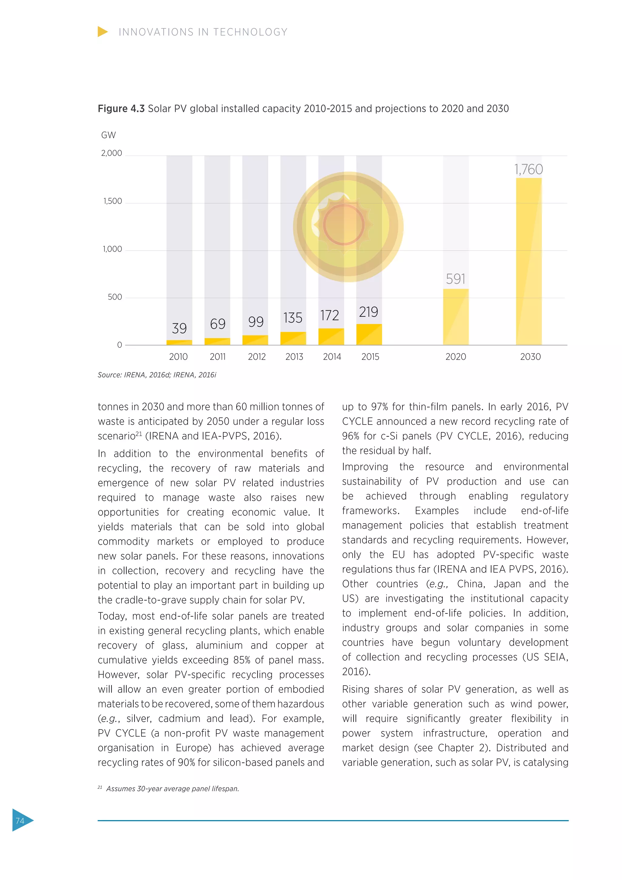 tonnes in 2030 and more than 60 million tonnes of
waste is anticipated by 2050 under a regular loss
scenario21
(IRENA and IEA-PVPS, 2016).
In addition to the environmental beneﬁts of
recycling, the recovery of raw materials and
emergence of new solar PV related industries
required to manage waste also raises new
opportunities for creating economic value. It
yields materials that can be sold into global
commodity markets or employed to produce
new solar panels. For these reasons, innovations
in collection, recovery and recycling have the
potential to play an important part in building up
the cradle-to-grave supply chain for solar PV.
Today, most end-of-life solar panels are treated
in existing general recycling plants, which enable
recovery of glass, aluminium and copper at
cumulative yields exceeding 85% of panel mass.
However, solar PV-speciﬁc recycling processes
will allow an even greater portion of embodied
materials to be recovered, some of them hazardous
(e.g., silver, cadmium and lead). For example,
PV CYCLE (a non-proﬁt PV waste management
organisation in Europe) has achieved average
recycling rates of 90% for silicon-based panels and
up to 97% for thin-ﬁlm panels. In early 2016, PV
CYCLE announced a new record recycling rate of
96% for c-Si panels (PV CYCLE, 2016), reducing
the residual by half.
Improving the resource and environmental
sustainability of PV production and use can
be achieved through enabling regulatory
frameworks. Examples include end-of-life
management policies that establish treatment
standards and recycling requirements. However,
only the EU has adopted PV-speciﬁc waste
regulations thus far (IRENA and IEA PVPS, 2016).
Other countries (e.g., China, Japan and the
US) are investigating the institutional capacity
to implement end-of-life policies. In addition,
industry groups and solar companies in some
countries have begun voluntary development
of collection and recycling processes (US SEIA,
2016).
Rising shares of solar PV generation, as well as
other variable generation such as wind power,
will require signiﬁcantly greater ﬂexibility in
power system infrastructure, operation and
market design (see Chapter 2). Distributed and
variable generation, such as solar PV, is catalysing
21
Assumes 30-year average panel lifespan.
Source: IRENA, 2016d; IRENA, 2016i
Figure 4.3 Solar PV global installed capacity 2010-2015 and projections to 2020 and 2030
2,000
1,500
1,000
500
0
GW
201520142013201220112010 2020 2030
39 69 99 135 172 219
591
11,7600
74
INNOVATIONS IN TECHNOLOGY
 