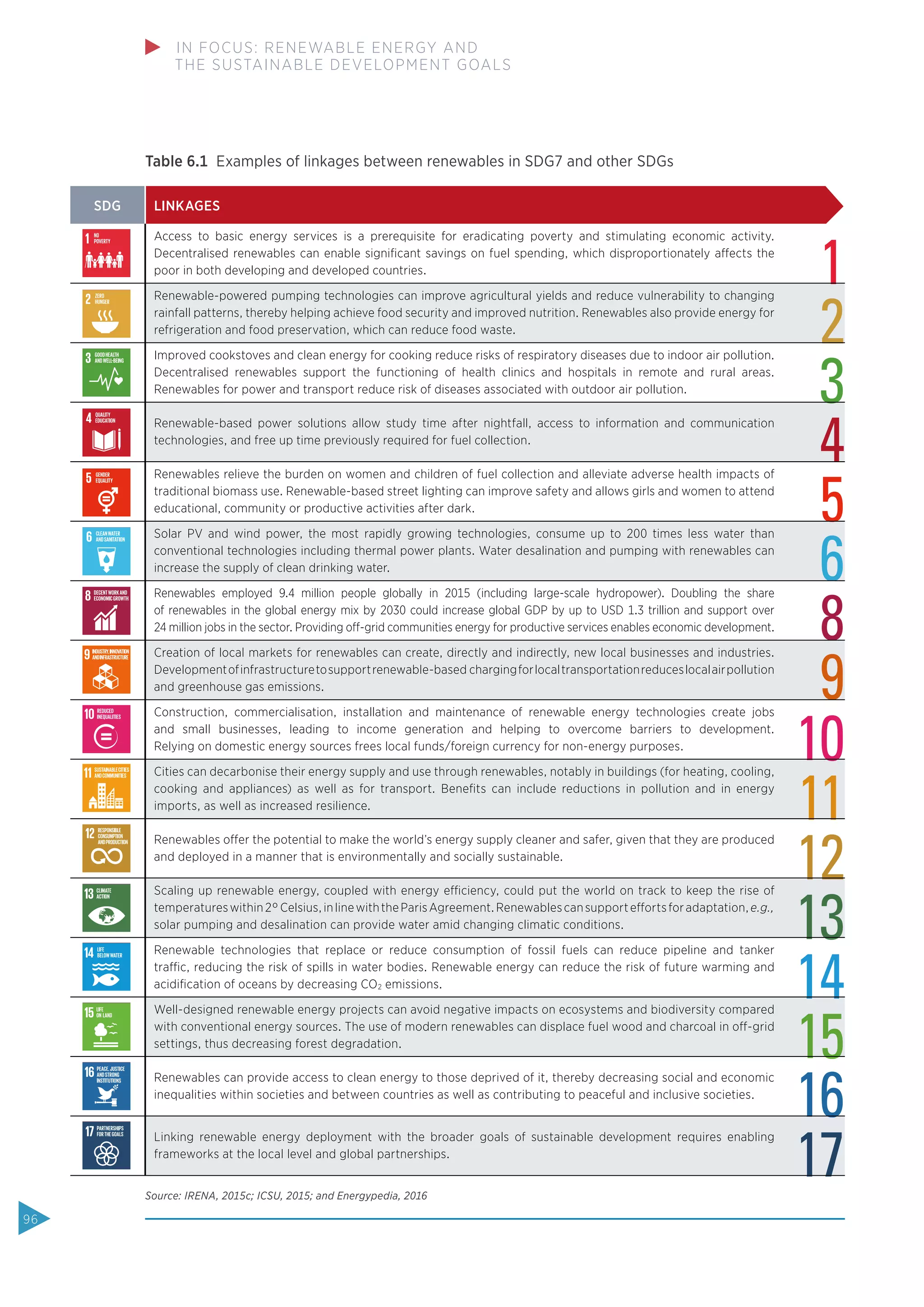 Source: IRENA, 2015c; ICSU, 2015; and Energypedia, 2016
SDG LINKAGES
Access to basic energy services is a prerequisite for eradicating poverty and stimulating economic activity.
Decentralised renewables can enable signiﬁcant savings on fuel spending, which disproportionately affects the
poor in both developing and developed countries.
Renewable-powered pumping technologies can improve agricultural yields and reduce vulnerability to changing
rainfall patterns, thereby helping achieve food security and improved nutrition. Renewables also provide energy for
refrigeration and food preservation, which can reduce food waste.
Improved cookstoves and clean energy for cooking reduce risks of respiratory diseases due to indoor air pollution.
Decentralised renewables support the functioning of health clinics and hospitals in remote and rural areas.
Renewables for power and transport reduce risk of diseases associated with outdoor air pollution.
Renewable-based power solutions allow study time after nightfall, access to information and communication
technologies, and free up time previously required for fuel collection.
Renewables relieve the burden on women and children of fuel collection and alleviate adverse health impacts of
traditional biomass use. Renewable-based street lighting can improve safety and allows girls and women to attend
educational, community or productive activities after dark.
Solar PV and wind power, the most rapidly growing technologies, consume up to 200 times less water than
conventional technologies including thermal power plants. Water desalination and pumping with renewables can
increase the supply of clean drinking water.
Renewables employed 9.4 million people globally in 2015 (including large-scale hydropower). Doubling the share
of renewables in the global energy mix by 2030 could increase global GDP by up to USD 1.3 trillion and support over
24 million jobs in the sector. Providing off-grid communities energy for productive services enables economic development.
Creation of local markets for renewables can create, directly and indirectly, new local businesses and industries.
Developmentofinfrastructuretosupportrenewable-based chargingforlocaltransportationreduceslocalairpollution
and greenhouse gas emissions.
Construction, commercialisation, installation and maintenance of renewable energy technologies create jobs
and small businesses, leading to income generation and helping to overcome barriers to development.
Relying on domestic energy sources frees local funds/foreign currency for non-energy purposes.
Cities can decarbonise their energy supply and use through renewables, notably in buildings (for heating, cooling,
cooking and appliances) as well as for transport. Beneﬁts can include reductions in pollution and in energy
imports, as well as increased resilience.
Renewables offer the potential to make the world’s energy supply cleaner and safer, given that they are produced
and deployed in a manner that is environmentally and socially sustainable.
Scaling up renewable energy, coupled with energy efficiency, could put the world on track to keep the rise of
temperatureswithin2°Celsius,inlinewiththeParisAgreement.Renewablescansupporteffortsforadaptation,e.g.,
solar pumping and desalination can provide water amid changing climatic conditions.
Renewable technologies that replace or reduce consumption of fossil fuels can reduce pipeline and tanker
traffic, reducing the risk of spills in water bodies. Renewable energy can reduce the risk of future warming and
acidiﬁcation of oceans by decreasing CO2 emissions.
Well-designed renewable energy projects can avoid negative impacts on ecosystems and biodiversity compared
with conventional energy sources. The use of modern renewables can displace fuel wood and charcoal in off-grid
settings, thus decreasing forest degradation.
Renewables can provide access to clean energy to those deprived of it, thereby decreasing social and economic
inequalities within societies and between countries as well as contributing to peaceful and inclusive societies.
Linking renewable energy deployment with the broader goals of sustainable development requires enabling
frameworks at the local level and global partnerships.
Table 6.1 Examples of linkages between renewables in SDG7 and other SDGs
Source:www.globalgoals.org (accessed September 21, 2015)
Fig 10: The Sustainable Development Goals
Source:www.globalgoals.org (accessed September 21, 2015)
Fig 10: The Sustainable Development Goals
als.org (accessed September 21, 2015)
ustainable Development Goals
t Goals
Source:www.globalgoals.org (accessed September 21, 2015)
Fig 10: The Sustainable Development Goals
Source:www.globalgoals.org (accessed September 21, 2015)
Fig 10: The Sustainable Development Goals
oals.org (accessed September 21, 2015)
ustainable Development Goals
t Goals
oals.org (accessed September 21, 2015)
ustainable Development Goals
t Goals
Source:www.globalgoals.org (accessed September 21, 2015)
Fig 10: The Sustainable Development Goals
96
IN FOCUS: RENEWABLE ENERGY AND
THE SUSTAINABLE DEVELOPMENT GOALS
 