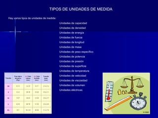 TIPOS DE UNIDADES DE MEDIDA

Hay varios tipos de unidades de medida:
                                          Unidades de capacidad
                                          Unidades de densidad
                                          Unidades de energía
                                          Unidades de fuerza
                                          Unidades de longitud
                                          Unidades de masa
                                          Unidades de peso específico
                                          Unidades de potencia
                                          Unidades de presión
                                          Unidades de superficie
                                          Unidades de temperatura
                                          Unidades de velocidad
                                          Unidades de viscosidad
                                          Unidades de volumen
                                          Unidades eléctricas
 