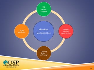ePortfolio
Competencies
ESL
Second
Language
Student
centred
opportunities
Learning
Styles +
technology
Target
population
10
 