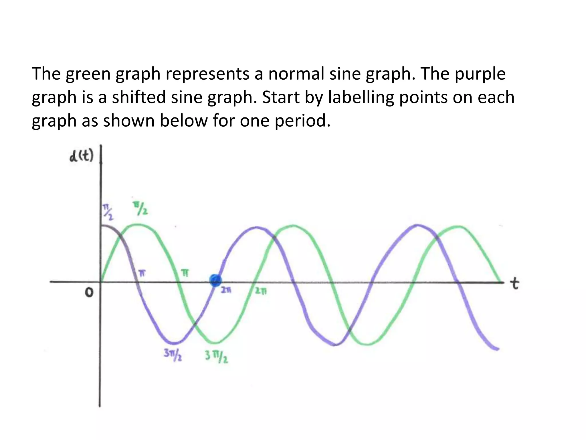 The green graph represents a normal sine graph. The purple
graph is a shifted sine graph. Start by labelling points on each
graph as shown below for one period.