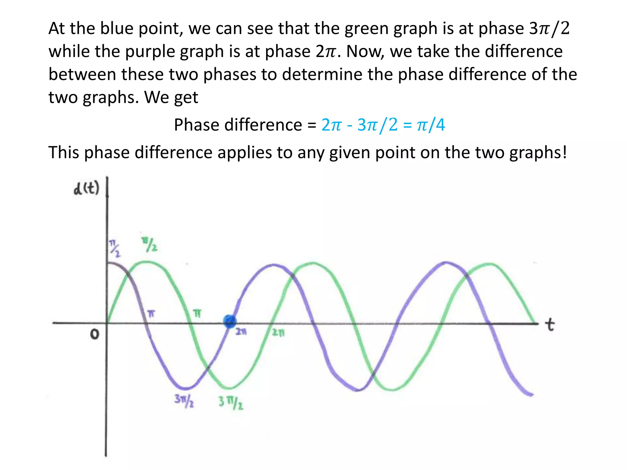 At the blue point, we can see that the green graph is at phase 3𝜋/2
while the purple graph is at phase 2𝜋. Now, we take the difference
between these two phases to determine the phase difference of the
two graphs. We get
Phase difference = 2𝜋 - 3𝜋/2 = 𝜋/4
This phase difference applies to any given point on the two graphs!