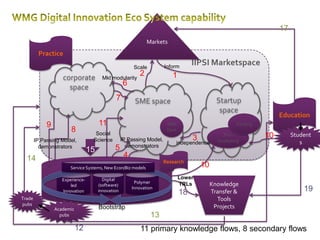 17
                                                               Markets
         Practice
                                                        Scale         Inform
                                                                                   IIPSI Marketspace
                                                           2             1
                    corporate            Mkt modularity
                                                    6
                      space
                                               7         SME space                            Startup
                                                                                               space
                                                                                                                     Education
             9                         11                              SME                            funding
                        8           Social
                                                                       Devt

                                   Science      IP Passing Model,                  3             Pre-           10        Student
        IP Passing Model,                                                 independence        incubating                     s
          demonstrators
                                  15           5 demonstrators
  14                                                4
                                                                      Research
                        Service Systems, New Econ/Biz models                           10
                    Experience-          Digital                              Lower
                                                         Polymer              TRLs          Knowledge
                        led            (software)
                    Innovation         innovation
                                                        Innovation
                                                                              18            Transfer &                        19
Trade                                                                                         Tools
pubs
                 Academic              Bootstrap                                             Projects
                   pubs                                          13
                            12                              11 primary knowledge flows, 8 secondary flows
 