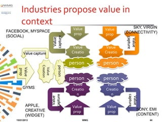 Industries propose value in
        context                                                          SKY, VIRGIN
                                            Value         Value
FACEBOOK, MYSPACE                                                    (CONNECTIVITY)
                                            prop          prop
(SOCIAL)




                               capture




                                                                      capture
                                Value




                                                                       Value
                                             Value         Value
         Value capture                      Creatio       Creatio
                                               n             n
                                           person         person
                   Creation



                                  person
                    Value
      Value
      prop




                                           person         person
                                             Value          Value
         GYMS                               Creatio        Creatio
                                               n              n
                              capture




                                                                       capture
                                                                        Value
                               Value




           APPLE,                           Value          Value
           CREATIVE                                                             SONY, EMI
                                            prop           prop
           (WIDGET)                                                             (CONTENT)
    15/01/2013                                      WMG                              44
 