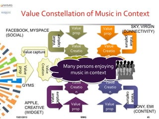 Value Constellation of Music in Context
                                              Value         Value         SKY, VIRGIN
FACEBOOK, MYSPACE                                                     (CONNECTIVITY)
                                              prop          prop
(SOCIAL)




                               capture




                                                                       capture
                                Value




                                                                        Value
                                              Value          Value
         Value capture                       Creatio        Creatio
                                                n              n
                                            person         person
                   Creation



                                  person

                                           Many persons enjoying
                                           Person enjoying music
                    Value
      Value
      prop




                                              musiccontext
                                                in in context
                                            person         person
                                              Value          Value
         GYMS                                Creatio        Creatio
                                                n              n
                              capture




                                                                        capture
                                                                         Value
                               Value




           APPLE,                             Value          Value
           CREATIVE                                                              SONY, EMI
                                              prop           prop
           (WIDGET)                                                              (CONTENT)
    15/01/2013                                        WMG                             45
 