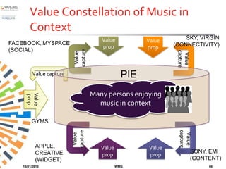 Value Constellation of Music in
        Context
                                       Value           Value        SKY, VIRGIN
FACEBOOK, MYSPACE                                               (CONNECTIVITY)
                                       prop            prop
(SOCIAL)




                          capture




                                                                 capture
                           Value




                                                                  Value
         Value capture                           PIE
                                    Many persons enjoying
                                    Person enjoying music
      Value
      prop




                                       musiccontext
                                         in in context
                                     person
         GYMS
                         capture




                                                                  capture
                                                                   Value
                          Value




           APPLE,                      Value            Value
           CREATIVE                                                        SONY, EMI
                                       prop             prop
           (WIDGET)                                                        (CONTENT)
    15/01/2013                                 WMG                              46
 