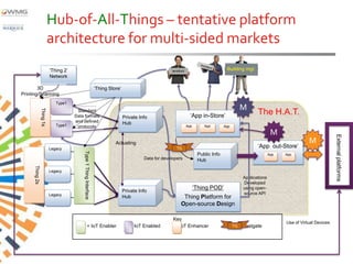Hub-of-All-Things – tentative platform
                            architecture for multi-sided markets
                            ‘Thing 2’                                                                       landlord                         Building mgr
                            Network

        3D                                                           ‘Thing Store’
Printing/Scanning
                               Type1
                                                                                                                                                     M
                 Thing 1s




                                         Standard
                                        Data formats                                 Private Info                        ‘App in-Store’                      The H.A.T.
                                        and defined                                  Hub
                               Type1     protocols                                                                     App       App        App

                                                                                                                                                                      M




                                                                                                                                                                                                    External platforms
                                                                               Actuating                                                                                              M
                            Legacy                                                                             TG                                            ‘App out-Store’
                                            Type 1 Thing Interface




                                                                                                                              Public Info                            App   App
                                                                                               Data for developers            Hub
      Thing 2s




                            Legacy
                                                                                                                                                      Applications
                                                                                                                                                      Developed
                                                                                     Private Info
                                                                                                                             ‘Thing POD’              using open-
                            Legacy                                                                                                                    source API
                                                                                     Hub                          Thing Platform for
                                                                                                                 Open-source Design

                                                                                                             Key
                                                                                                                                                                           Use of Virtual Devices
                                                       = IoT Enabler                    = IoT Enabled         = IoT Enhancer                      TG= Trustgate
 