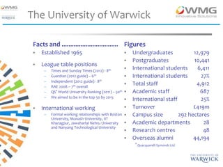 The University of Warwick

 Facts and ................................. Figures
    Established 1965                                   Undergraduates            12,979
                                                        Postgraduates             10,441
    League table positions
      –   Times and Sunday Times (2012) - 8th
                                                        International students      6,411
      –   Guardian (2012 guide) – 6th                   International students       27%
      –   Independent (2012 guide) - 8th

      –   RAE 2008 – 7th overall
                                                        Total staff                4,912
      –   QS* World University Ranking (2011) – 50th    Academic staff               687
      –   We aimed to be in the top 50 by 2015
                                                        International staff          25%
    International working                              Turnover                  £419m
      –   Formal working relationships with Boston      Campus size         292 hectares
          University, Monash University, IIT
          Kharagpur, Jawaharlal Nehru University        Academic departments          28
          and Nanyang Technological University
                                                        Research centres              48
                                                        Overseas alumni           44,194
                                                          * Quacquarelli Symonds Ltd
 