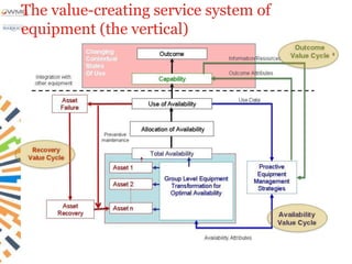 The value-creating service system of
equipment (the vertical)
 