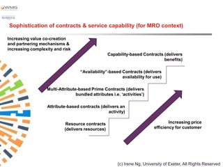Sophistication of contracts & service capability (for MRO context)

Increasing value co-creation
and partnering mechanisms &
increasing complexity and risk
                                                  Capability-based Contracts (delivers
                                                                             benefits)

                                   “Availability”-based Contracts (delivers
                                                        availability for use)

                  Multi-Attribute-based Prime Contracts (delivers
                                 bundled attributes i.e. „activities‟)

                  Attribute-based contracts (delivers an
                                                activity)

                            Resource contracts                                    Increasing price
                           (delivers resources)                           efficiency for customer




                                                       (c) Irene Ng, University of Exeter, All Rights Reserved
 