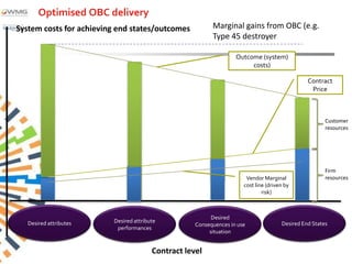 Optimised OBC delivery
System costs for achieving end states/outcomes            Marginal gains from OBC (e.g.
                                                          Type 45 destroyer

                                                                   Outcome (system)
                                                                        costs)

                                                                                                Contract
                                                                                                 Price



                                                                                                       Customer
                                                                                                       resources




                                                                                                       Firm
                                                                       Vendor Marginal                 resources
                                                                      cost line (driven by
                                                                              risk)



                                                          Desired
   Desired attributes    Desired attribute                                            Desired End States
                                                    Consequences in use
                          performances
                                                         situation


                                        Contract level
 