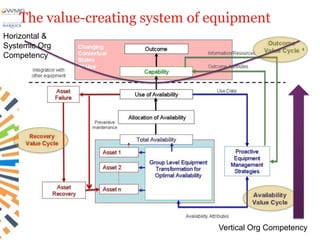 The value-creating system of equipment
Horizontal &
Systemic Org
Competency




                                  Vertical Org Competency
 
