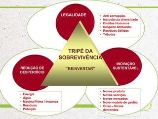 • Novos produto
• Novos serviços
• Novos mercados
• Novo modelo de gestão
• Crise – Novas
demandas.
• Anti corrupção,
• Inclusão da diversidade
• Direitos Humanos
• Respeito Ambiental
• Resíduos Sólidos
• Tributos
REDUÇÃO DE
DESPERDÍCIO
INOVAÇÃO
SUSTENTÁVEL
LEGALIDADE
TRIPÉ DA
SOBREVIVÊNCIA
“REINVERTAR”
• Energia
• Água
• Matéria Prima / Insumos
• Resíduos
• Poluição
 