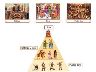 Nobleza

Clero

Pueblo llano

Rey

Nobleza y clero

Pueblo llano

 