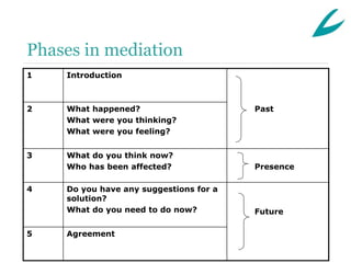 Phases in mediation
1   Introduction



2   What happened?                      Past
    What were you thinking?
    What were you feeling?


3   What do you think now?
    Who has been affected?              Presence

4   Do you have any suggestions for a
    solution?
    What do you need to do now?         Future

5   Agreement
 