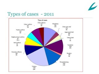 Types of cases - 2011
                                                Type of cases
                                                Other offences
                       Other conflicts               337         Shoplifting
                            601                      4%             928
                            7%                                      11%            Other petty thef
                                                                                         274
         Family conflicts                                                                3%
              431
                                                                                       Aggravated theft
              5%
                                                                                            283
                                                                                            3%
 Neighbourhood conflicts                                                                    Vehicle theft
          60                                                                                     77
          1% s                                                                                  1%
    Serial offence
          60
                                                                                             Vandalism
         1%
                                                                                               1045
                                                                                               13%


 Economic offences
       695                                                                                  Burglery
       8%                                                                                     106
                                                                                              1%



                                                                               Threats/bullying
                                                                                    1081
                                                                                    13%
                                     Violence
                                      1795
                                      23%
 