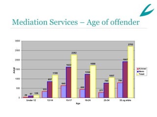 Mediation Services – Age of offender
 