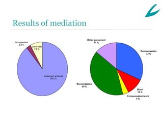 Results of mediation
 