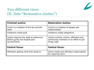 Two different views
(H. Zehr ”Restorative Justice”)

Criminal justice                          Restorative Justice

Crime is a violation of the law and the   Crime is a violation of people and
state                                     relationsships
Violations create guilt                   Violations create obligations

Justice requires the state to determine   Justice involves victims, offenders and
blame (guilt) and impose pain             community members in an effort to put
(punishment)                              things right


Central focus:                            Central focus:

Offenders getting what they deserve       Victim needs and offenders responsibility
                                          for repairing harm
 