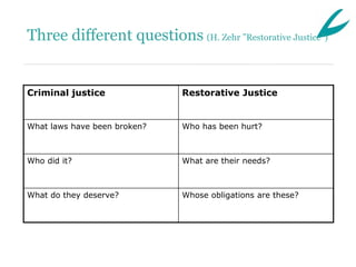Three different questions (H. Zehr ”Restorative Justice”)


Criminal justice              Restorative Justice


What laws have been broken?   Who has been hurt?



Who did it?                   What are their needs?



What do they deserve?         Whose obligations are these?
 