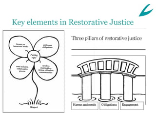 Key elements in Restorative Justice
                 Three pillars of restorative justice




                 Harms and needs   Obligations   Engagement
 