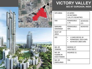 VICTORY VALLEY
SEC-67 GURGAON, INDIA
SITE AREA 25 ACRES
10 HECTARES
1,01,171 SQ.METRES
FAR PERMISSIBLE:
1.75
ACHIEVED:
2.5
GROUND
COVERAGE
PERMISSIBLE:
30%
ACHIEVED:
BUILT UP
AREA
ECS • 1 CARS/100 SQ. M
• PERMISSBLE-2023 CARS
• ACHIEVED-1800 CARS
NO. OF
TOWERS
MIDRISE-27
HIGH RISE-3
NO. OF
FLOORS IN
EACH TOWER
HIGHRISE-51
NO. OF
DWELLINGS
750
 