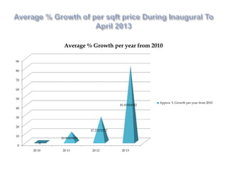 0
10
20
30
40
50
60
70
80
90
20 10 20 11 20 12 20 13
0
10.90909091
27.27272727
81.81818182
Average % Growth per year from 2010
Approx % Growth per year from 2010
 