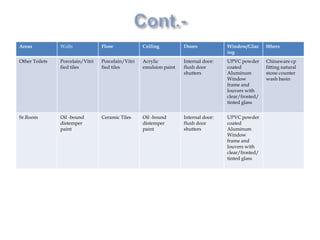 Areas Walls Floor Ceiling Doors Window/Glaz
ing
0thers
Other Toilets Porcelain/Vitri
fied tiles
Porcelain/Vitri
fied tiles
Acrylic
emulsion paint
Internal door:
flush door
shutters
UPVC powder
coated
Aluminum
Window
frame and
louvers with
clear/frosted/
tinted glass
Chinaware cp
fitting natural
stone counter
wash basin
Sr.Room Oil -bound
distemper
paint
Ceramic Tiles Oil -bound
distemper
paint
Internal door:
flush door
shutters
UPVC powder
coated
Aluminum
Window
frame and
louvers with
clear/frosted/
tinted glass
 