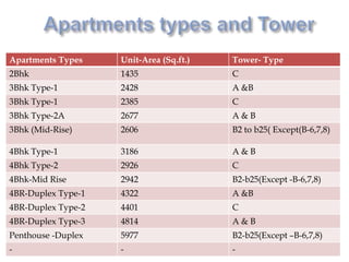 Apartments Types Unit-Area (Sq.ft.) Tower- Type
2Bhk 1435 C
3Bhk Type-1 2428 A &B
3Bhk Type-1 2385 C
3Bhk Type-2A 2677 A & B
3Bhk (Mid-Rise) 2606 B2 to b25( Except(B-6,7,8)
4Bhk Type-1 3186 A & B
4Bhk Type-2 2926 C
4Bhk-Mid Rise 2942 B2-b25(Except -B-6,7,8)
4BR-Duplex Type-1 4322 A &B
4BR-Duplex Type-2 4401 C
4BR-Duplex Type-3 4814 A & B
Penthouse -Duplex 5977 B2-b25(Except –B-6,7,8)
- - -
 