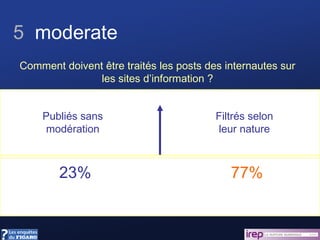 ? Comment doivent être traités les posts des internautes sur les sites d’information ? Publiés sans modération Filtrés selon leur nature 5  moderate 23% 77% 