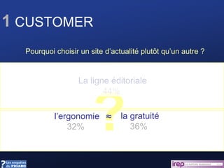 1  CUSTOMER Pourquoi choisir un site d’actualité plutôt qu’un autre ? ? La ligne éditoriale 44%  l’ergonomie 32%  la gratuité 36%  ≈ 