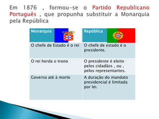 Monarquia                   República


O chefe de Estado é o rei   O chefe de estado é o
                            presidente.

O rei herda o trono         O presidente é eleito
                            pelos cidadãos , ou ,
                            pelos representantes.
Governa até à morte         A duração do mandato
                            presidencial é limitada
                            por lei.
 