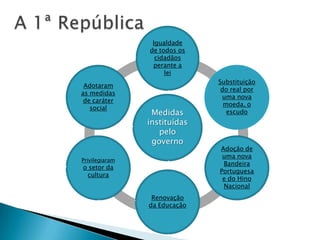 Igualdade
                de todos os
                  cidadãos
                 perante a
                     lei
                              Substituição
 Adotaram
                               do real por
as medidas
                               uma nova
 de caráter
                                moeda, o
   social
                 Medidas         escudo
                instituídas
                   pelo
                 governo
                              Adoção de
                               uma nova
Privilegiaram
                               Bandeira
o setor da
                              Portuguesa
 cultura
                               e do Hino
                               Nacional
                 Renovação
                da Educação
 